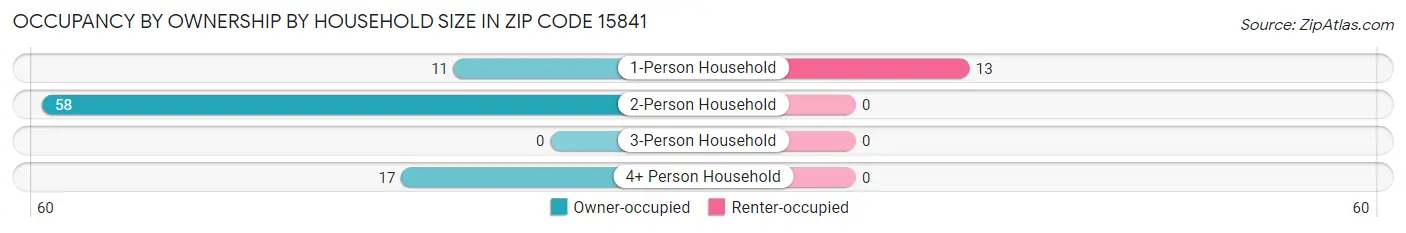 Occupancy by Ownership by Household Size in Zip Code 15841