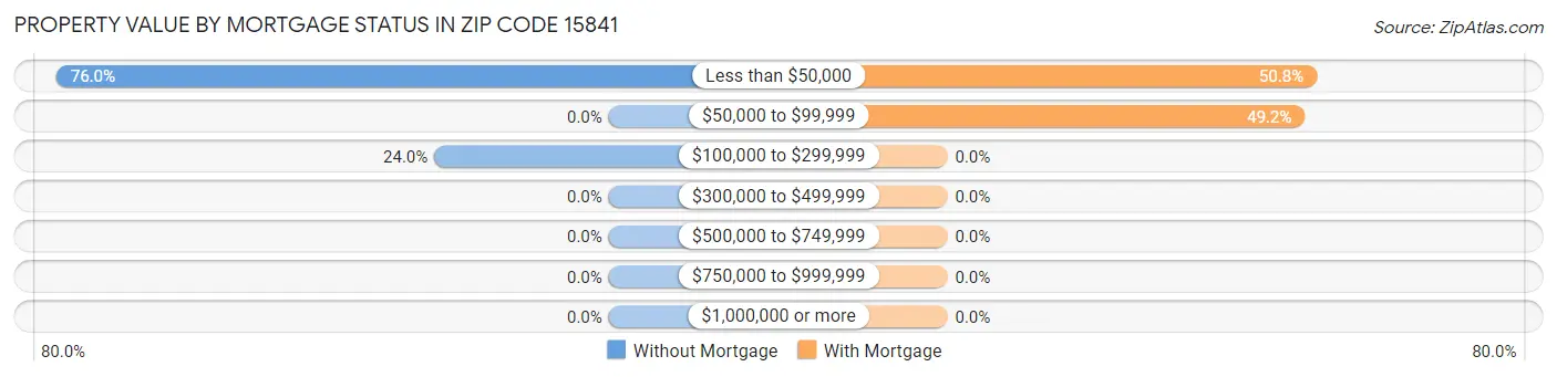 Property Value by Mortgage Status in Zip Code 15841