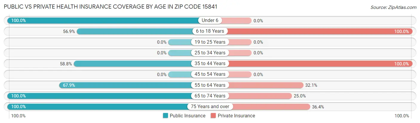 Public vs Private Health Insurance Coverage by Age in Zip Code 15841