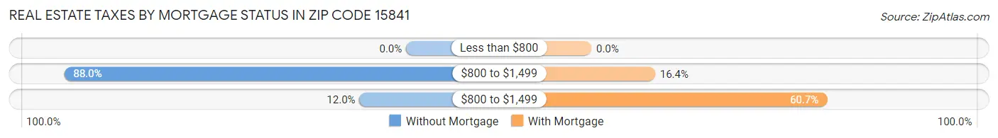 Real Estate Taxes by Mortgage Status in Zip Code 15841