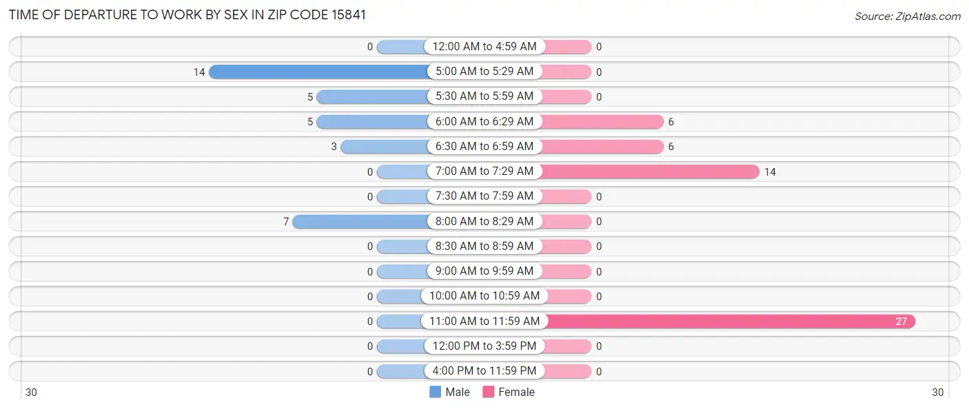 Time of Departure to Work by Sex in Zip Code 15841