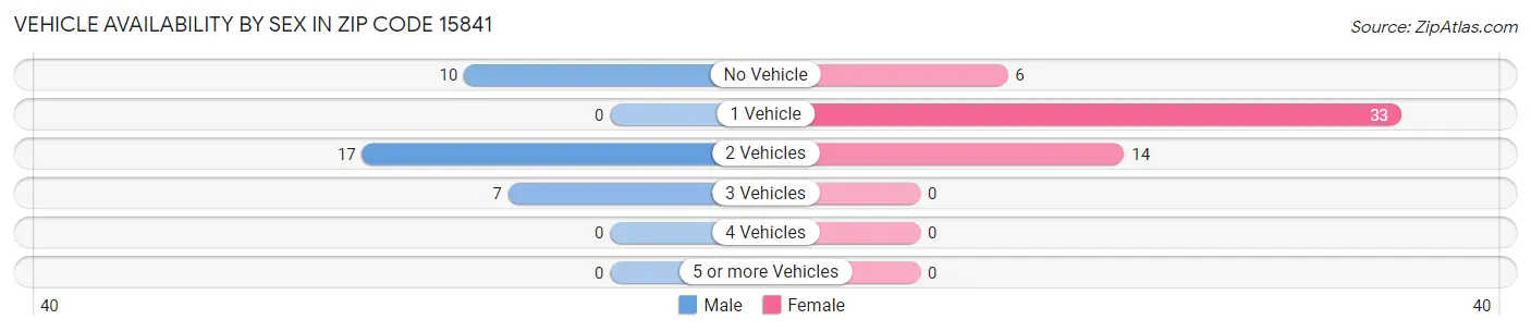 Vehicle Availability by Sex in Zip Code 15841