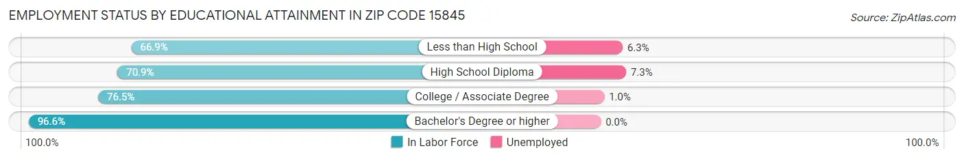 Employment Status by Educational Attainment in Zip Code 15845