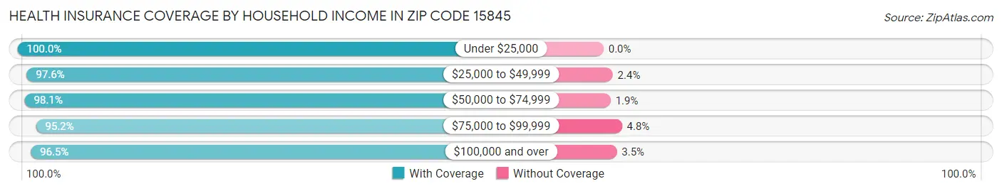 Health Insurance Coverage by Household Income in Zip Code 15845