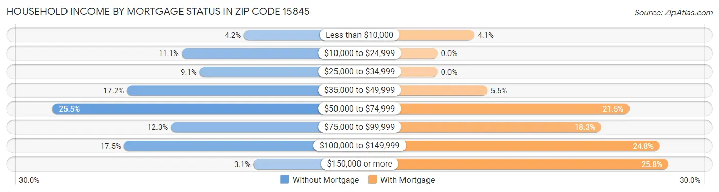 Household Income by Mortgage Status in Zip Code 15845