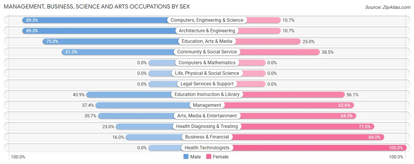 Management, Business, Science and Arts Occupations by Sex in Zip Code 15845