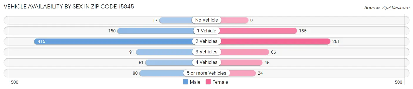 Vehicle Availability by Sex in Zip Code 15845