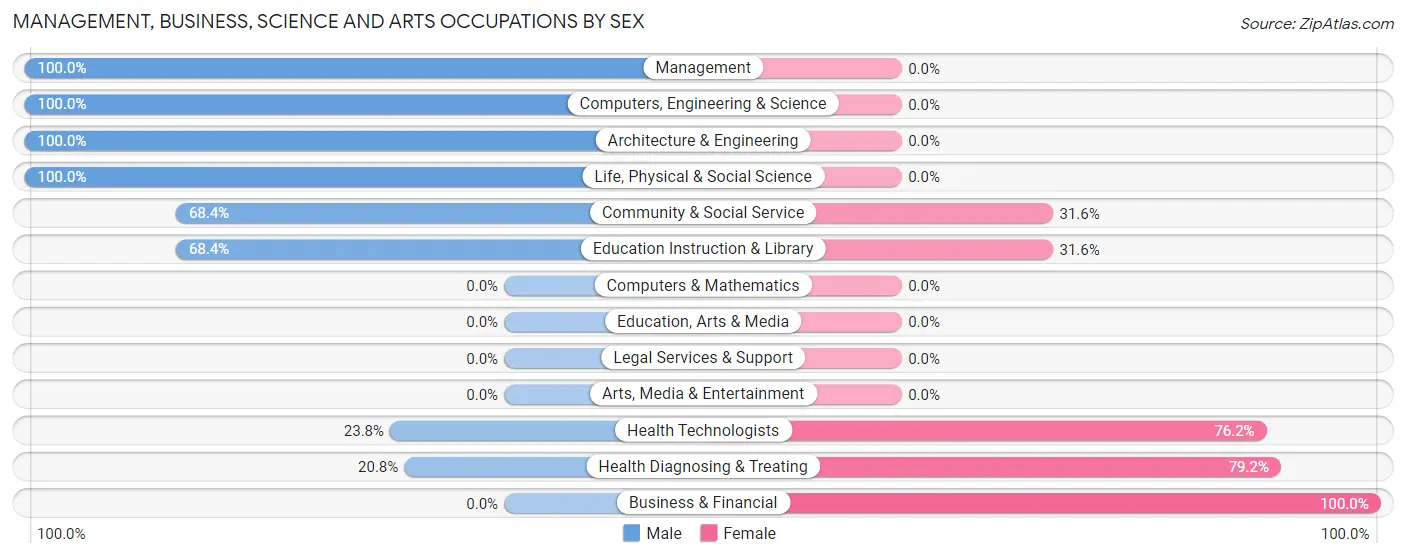 Management, Business, Science and Arts Occupations by Sex in Zip Code 15848
