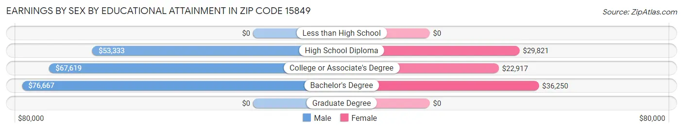 Earnings by Sex by Educational Attainment in Zip Code 15849