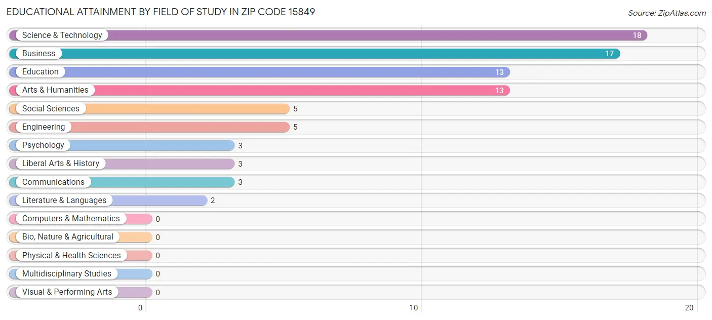 Educational Attainment by Field of Study in Zip Code 15849