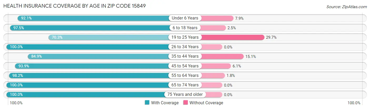 Health Insurance Coverage by Age in Zip Code 15849