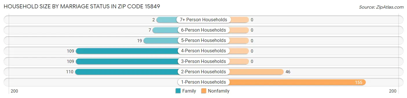 Household Size by Marriage Status in Zip Code 15849