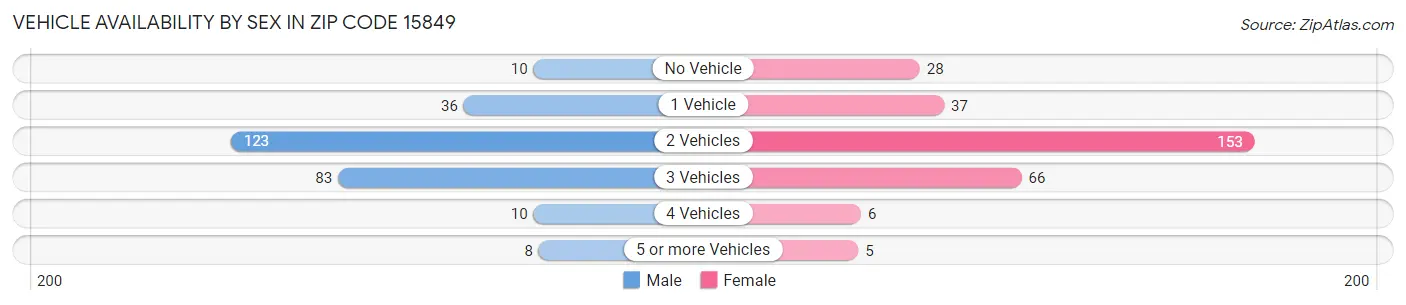 Vehicle Availability by Sex in Zip Code 15849