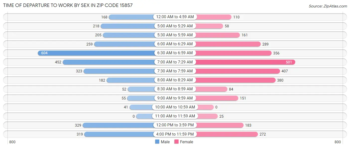 Time of Departure to Work by Sex in Zip Code 15857