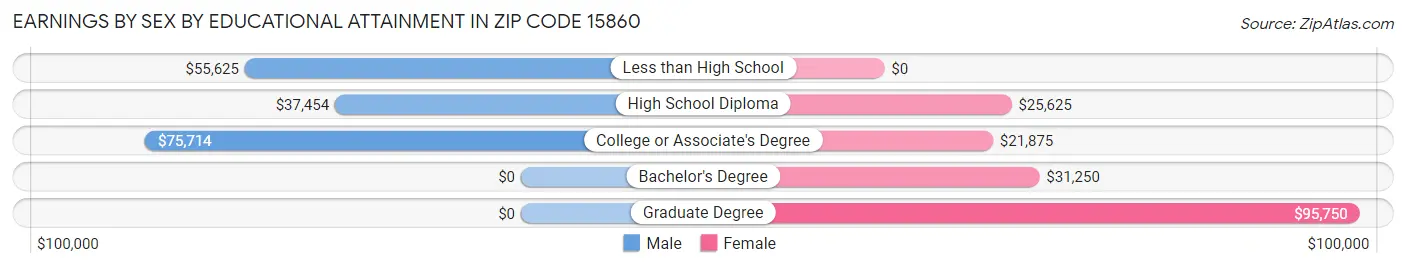 Earnings by Sex by Educational Attainment in Zip Code 15860