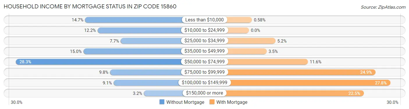 Household Income by Mortgage Status in Zip Code 15860