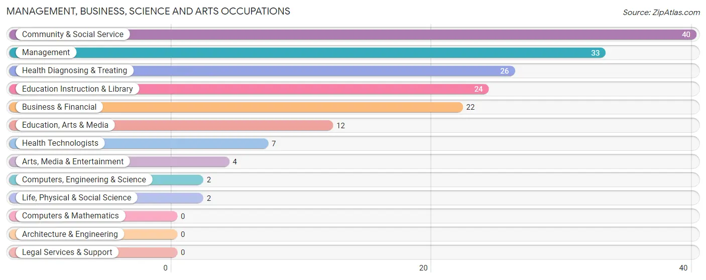 Management, Business, Science and Arts Occupations in Zip Code 15860