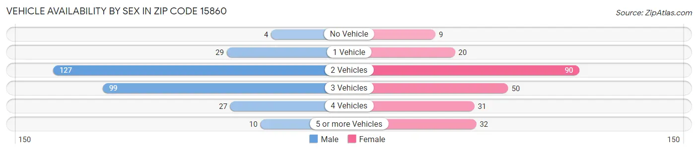 Vehicle Availability by Sex in Zip Code 15860