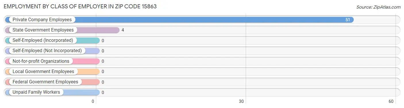 Employment by Class of Employer in Zip Code 15863