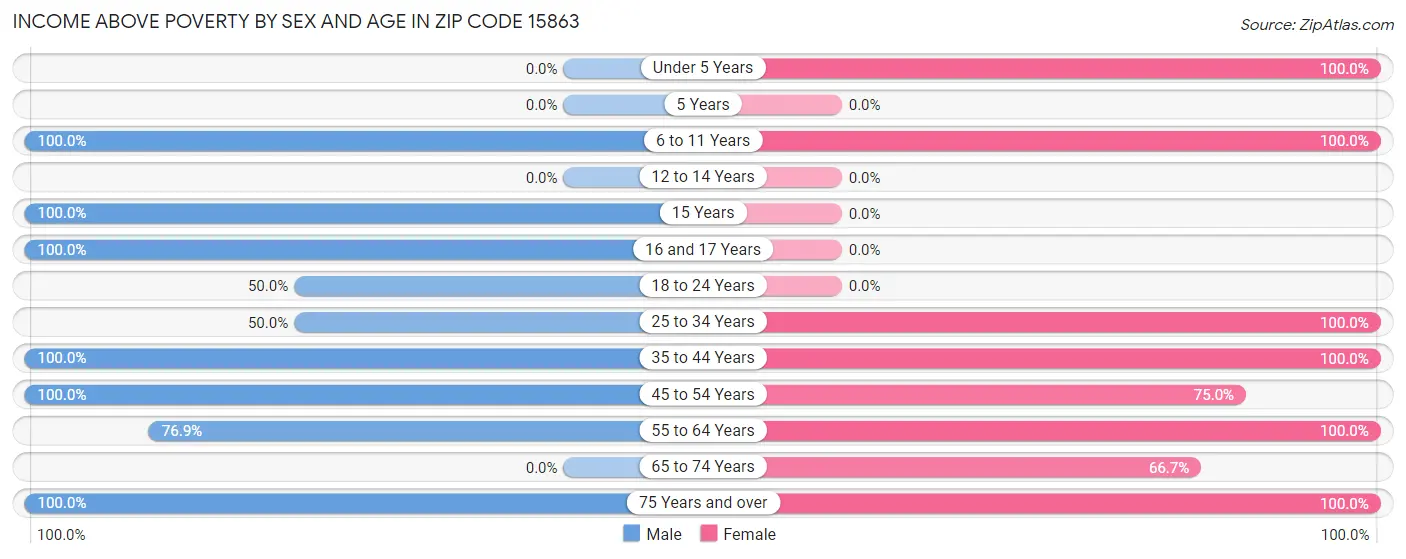 Income Above Poverty by Sex and Age in Zip Code 15863