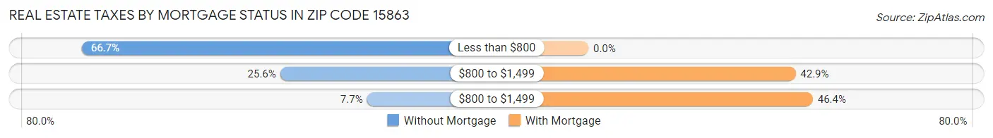 Real Estate Taxes by Mortgage Status in Zip Code 15863