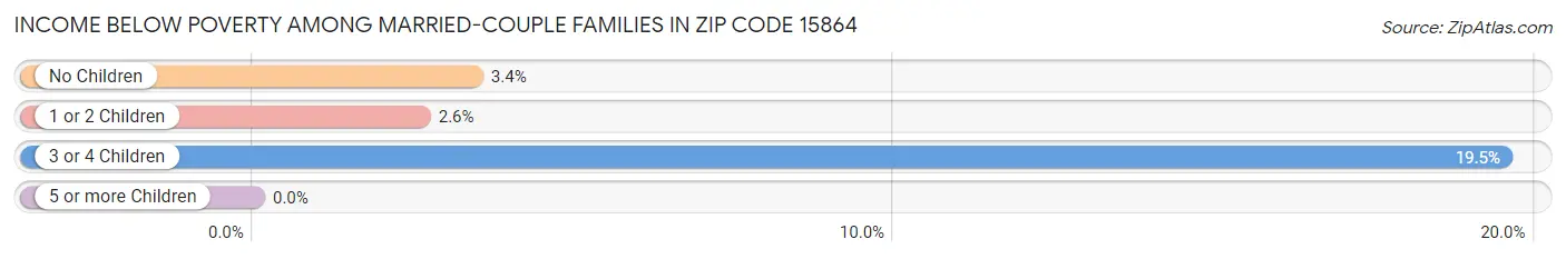 Income Below Poverty Among Married-Couple Families in Zip Code 15864