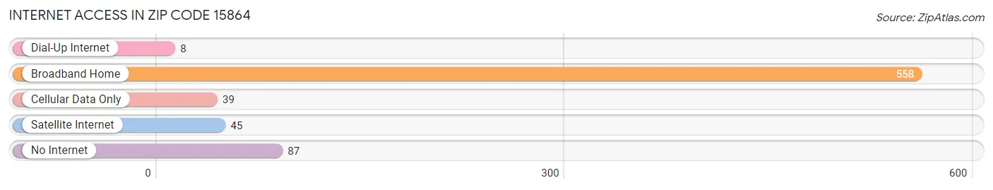 Internet Access in Zip Code 15864