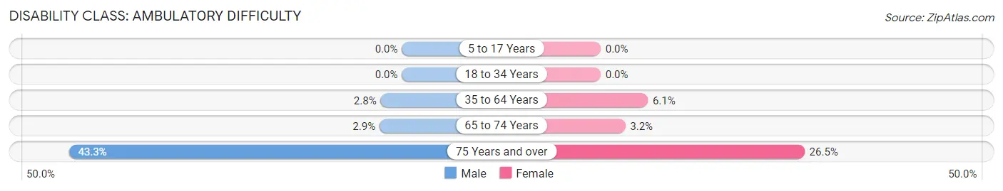 Disability in Zip Code 15868: <span>Ambulatory Difficulty</span>