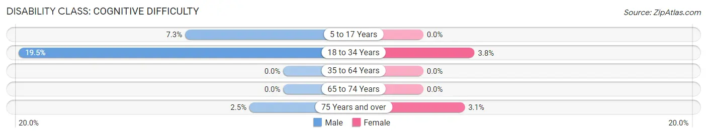 Disability in Zip Code 15868: <span>Cognitive Difficulty</span>