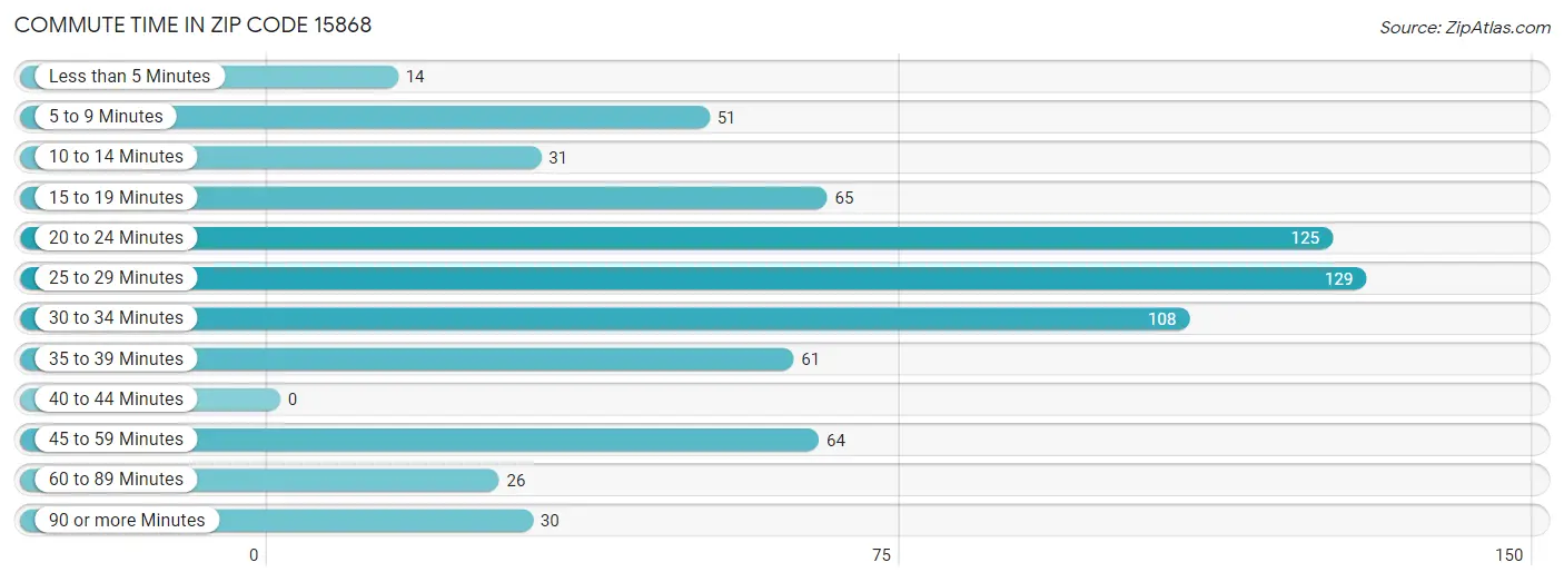 Commute Time in Zip Code 15868