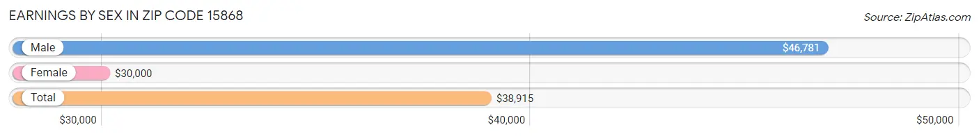 Earnings by Sex in Zip Code 15868