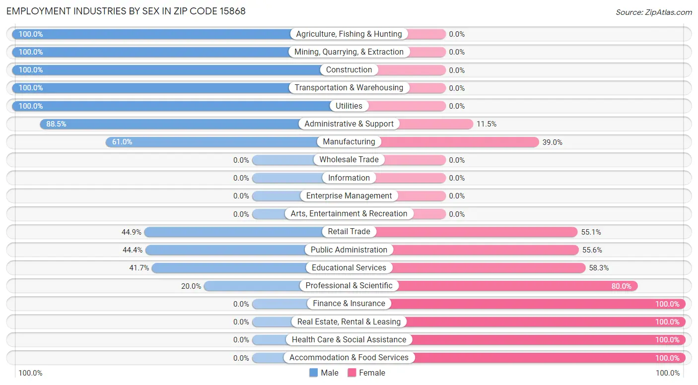 Employment Industries by Sex in Zip Code 15868