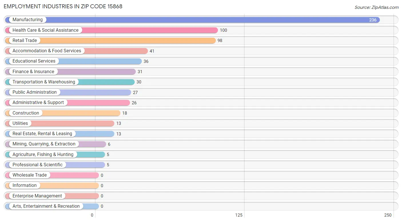 Employment Industries in Zip Code 15868