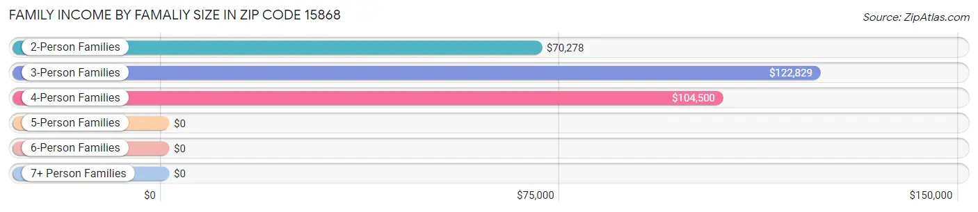 Family Income by Famaliy Size in Zip Code 15868