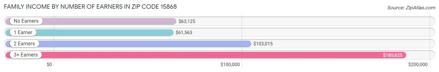 Family Income by Number of Earners in Zip Code 15868