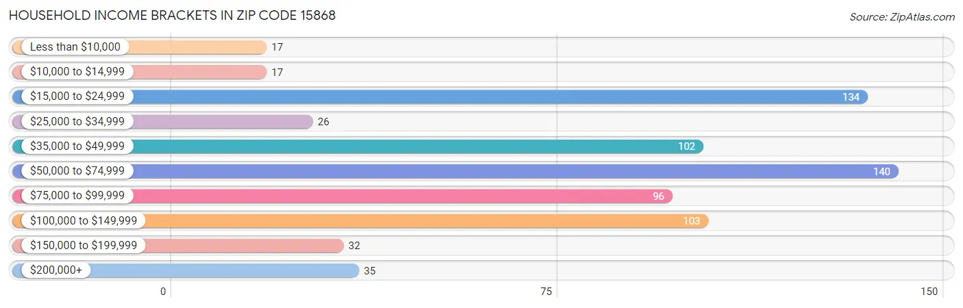 Household Income Brackets in Zip Code 15868