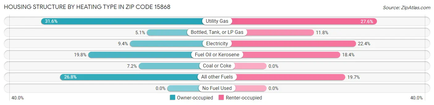 Housing Structure by Heating Type in Zip Code 15868