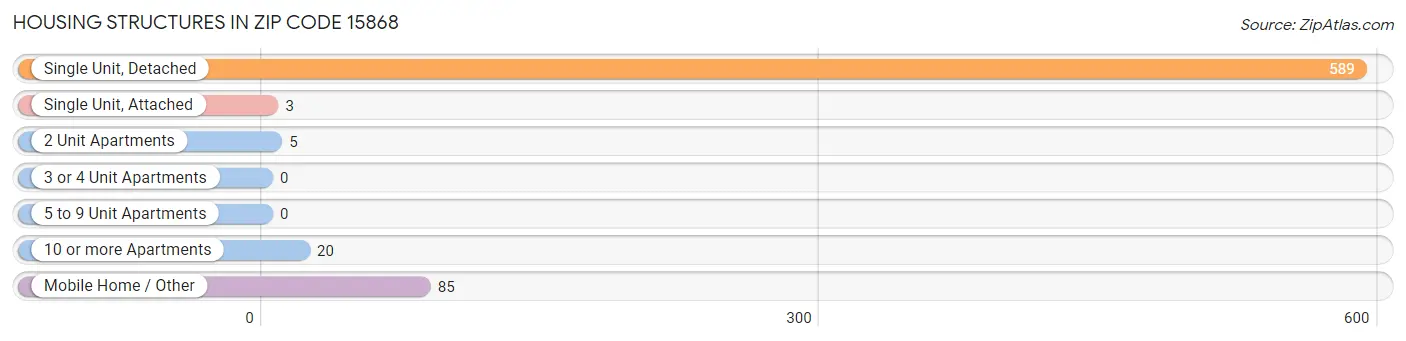 Housing Structures in Zip Code 15868