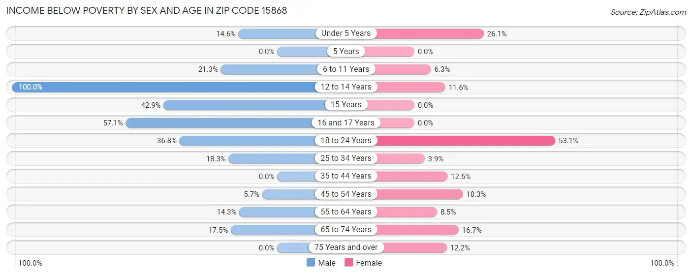 Income Below Poverty by Sex and Age in Zip Code 15868