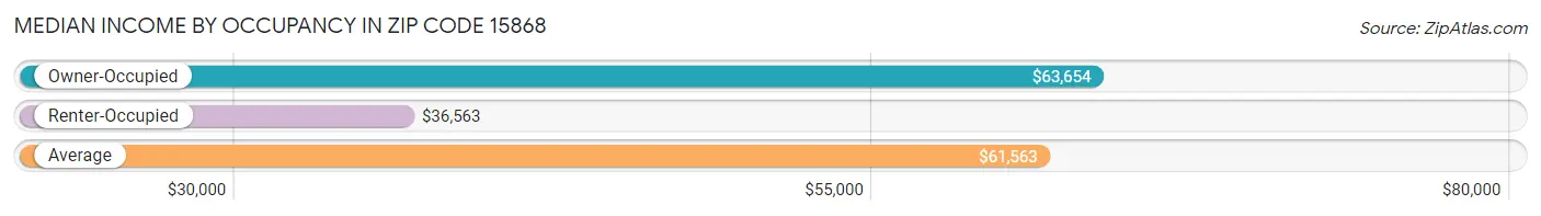 Median Income by Occupancy in Zip Code 15868