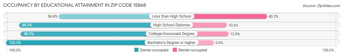 Occupancy by Educational Attainment in Zip Code 15868