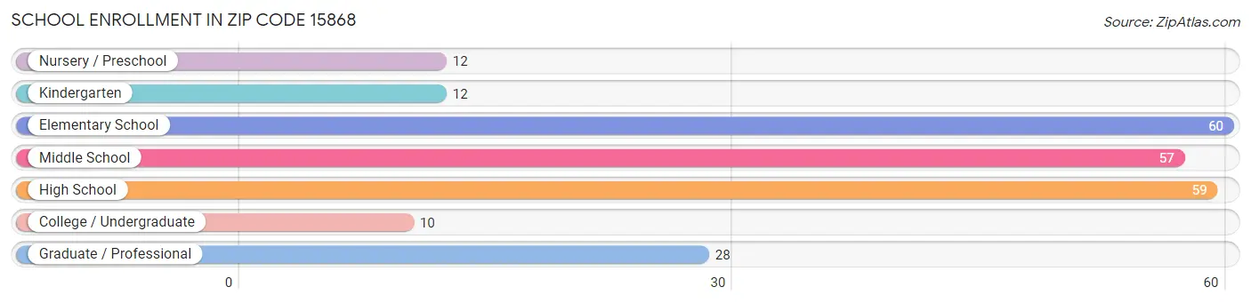 School Enrollment in Zip Code 15868