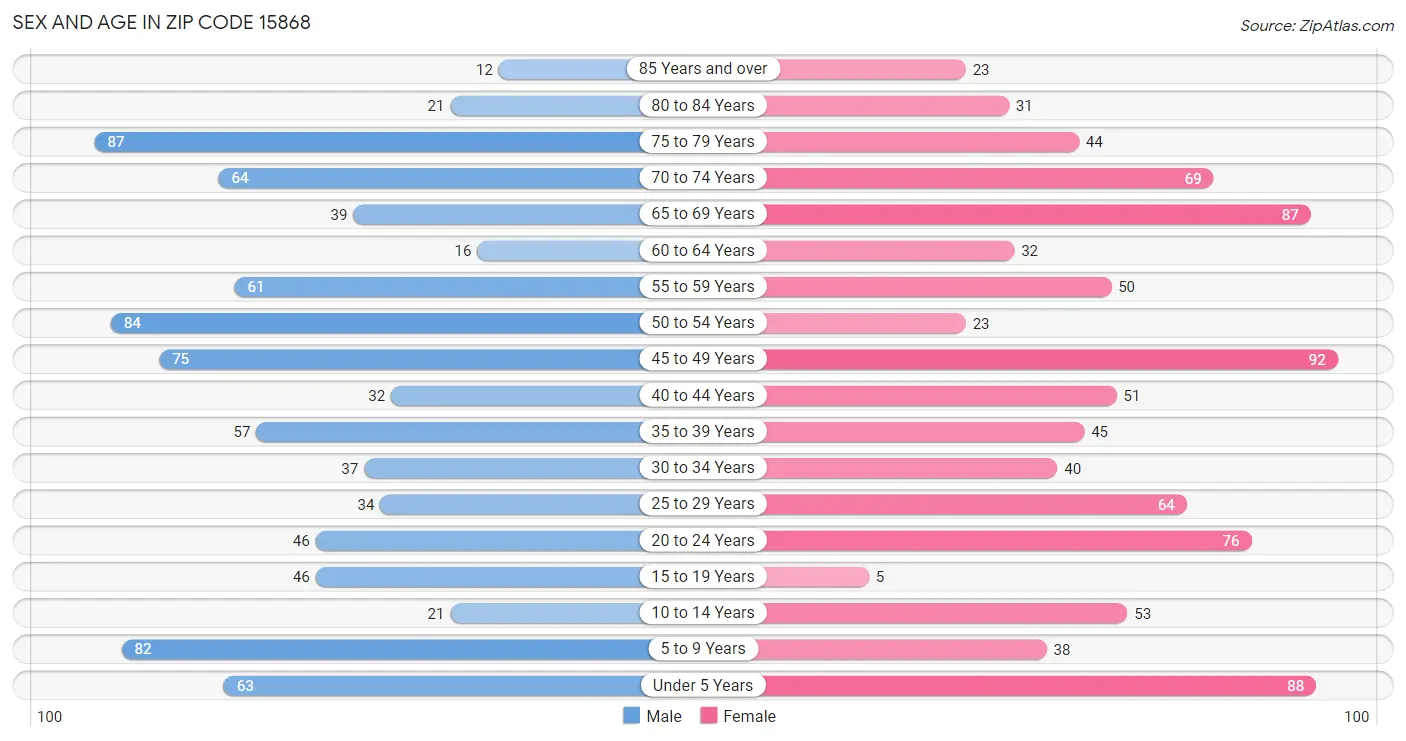 Sex and Age in Zip Code 15868