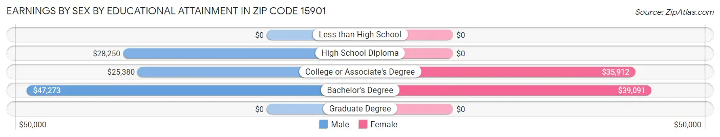 Earnings by Sex by Educational Attainment in Zip Code 15901