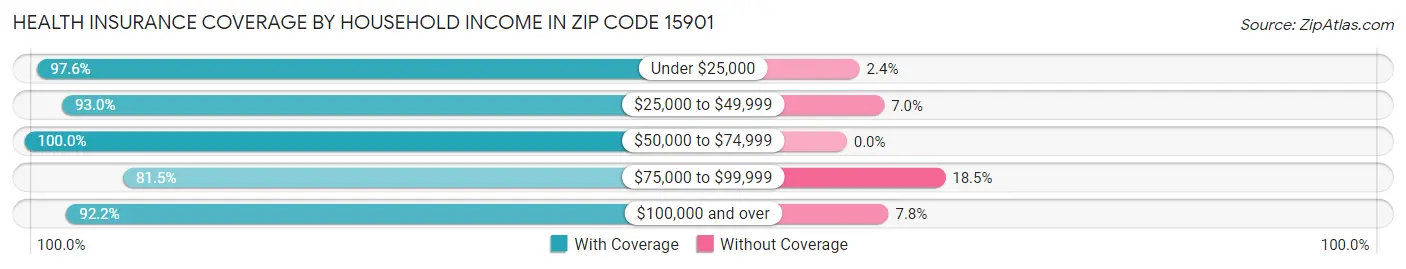 Health Insurance Coverage by Household Income in Zip Code 15901
