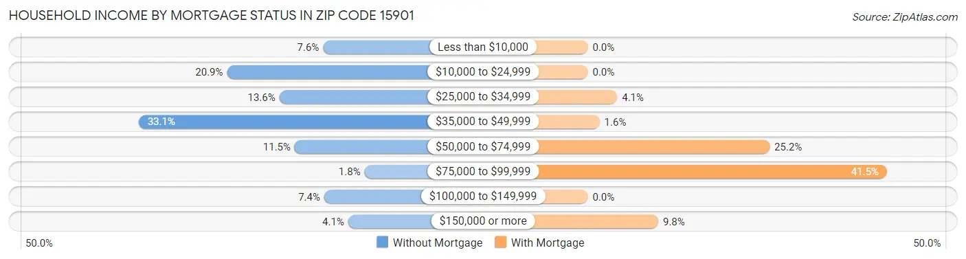 Household Income by Mortgage Status in Zip Code 15901