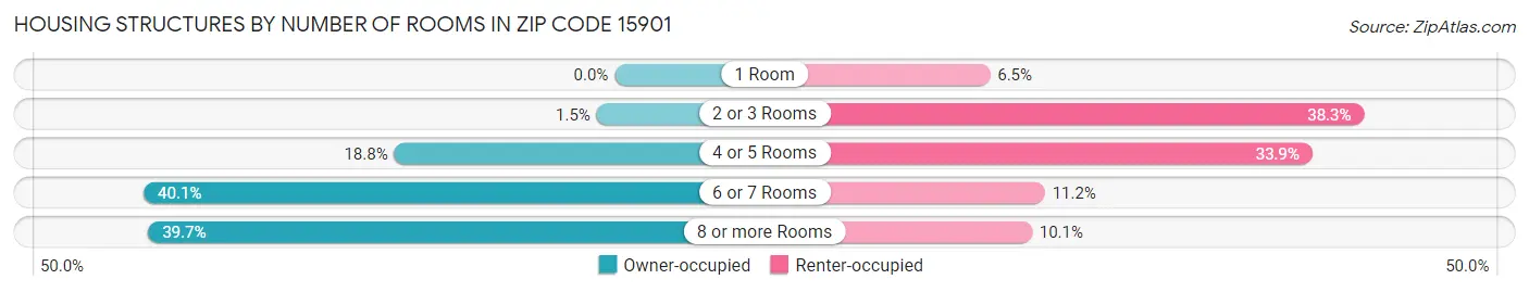 Housing Structures by Number of Rooms in Zip Code 15901