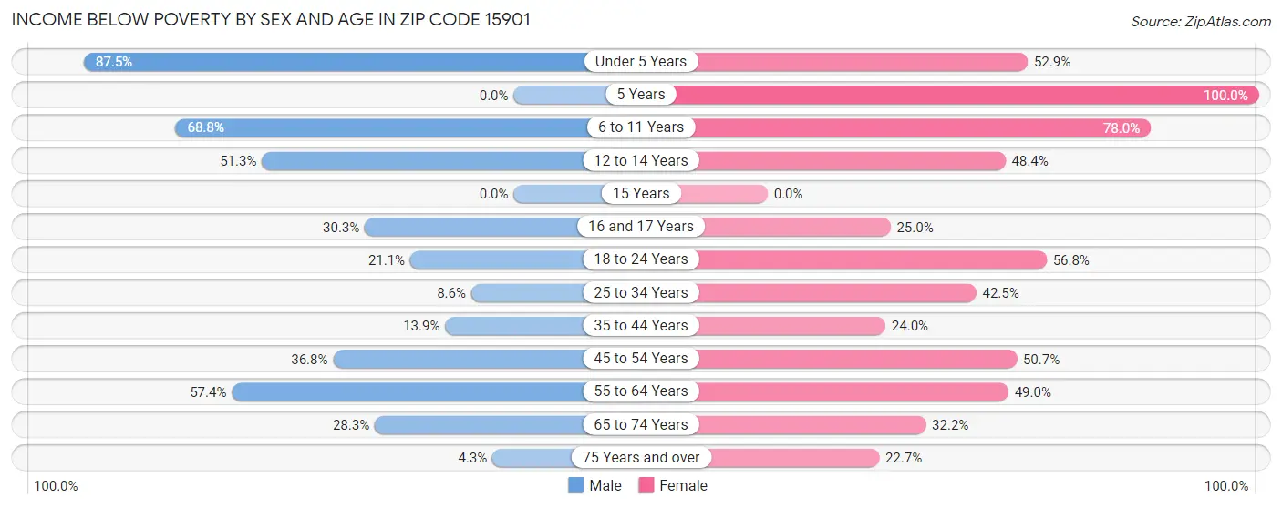 Income Below Poverty by Sex and Age in Zip Code 15901