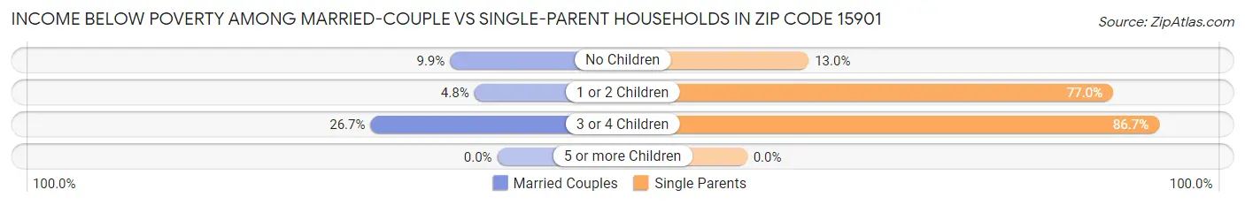 Income Below Poverty Among Married-Couple vs Single-Parent Households in Zip Code 15901