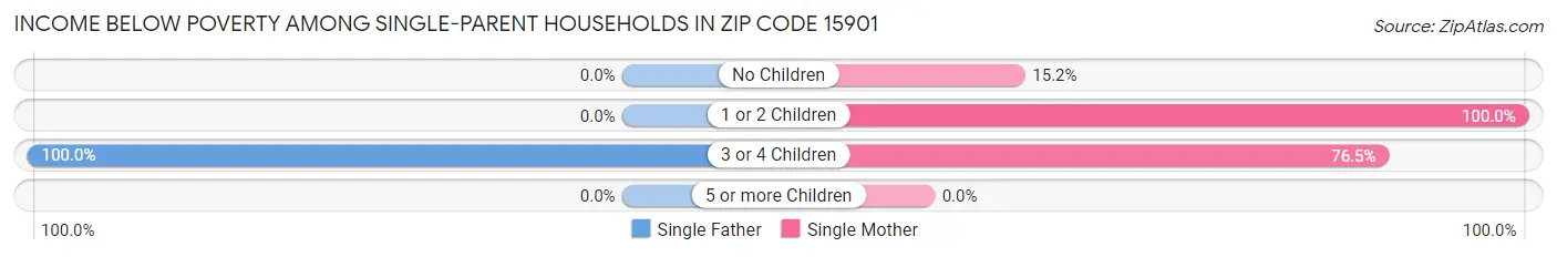 Income Below Poverty Among Single-Parent Households in Zip Code 15901